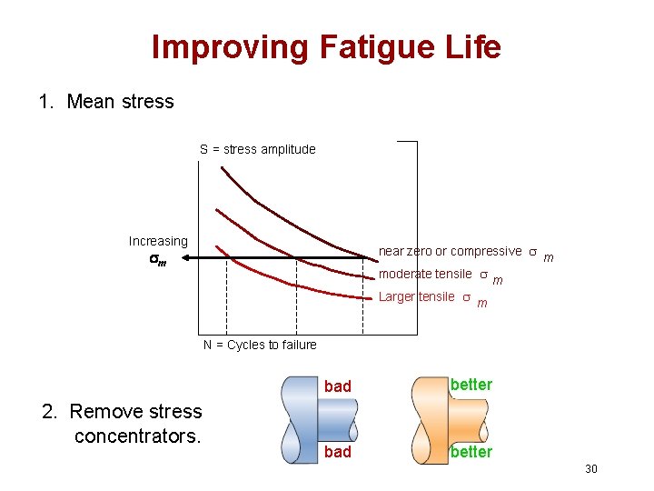 Improving Fatigue Life 1. Mean stress S = stress amplitude Increasing near zero or