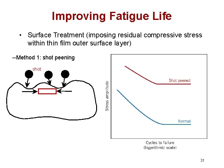 Improving Fatigue Life • Surface Treatment (imposing residual compressive stress within film outer surface