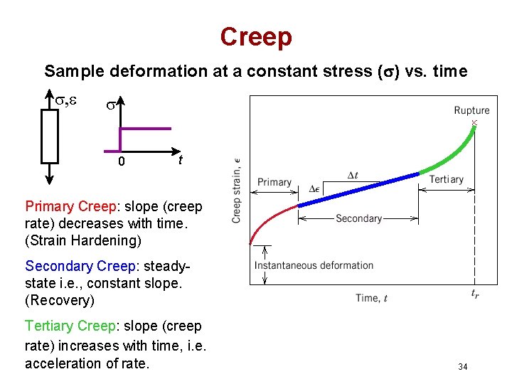 Creep Sample deformation at a constant stress ( ) vs. time s, e s