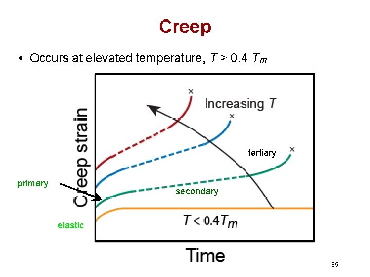 Creep • Occurs at elevated temperature, T > 0. 4 Tm tertiary primary secondary