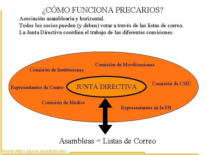 ¿CÓMO FUNCIONA PRECARIOS? Asociación asamblearia y horizontal. Todos los socios pueden (y deben) votar