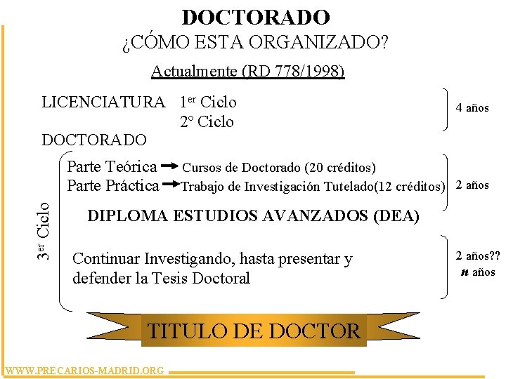 DOCTORADO ¿CÓMO ESTA ORGANIZADO? Actualmente (RD 778/1998) LICENCIATURA 1 er Ciclo 2º Ciclo DOCTORADO