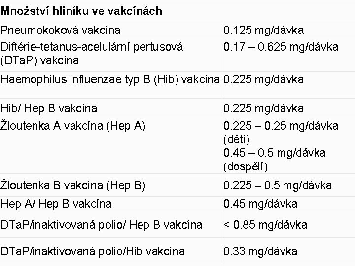Množství hliníku ve vakcínách Pneumokoková vakcína Diftérie-tetanus-acelulární pertusová (DTa. P) vakcína 0. 125 mg/dávka