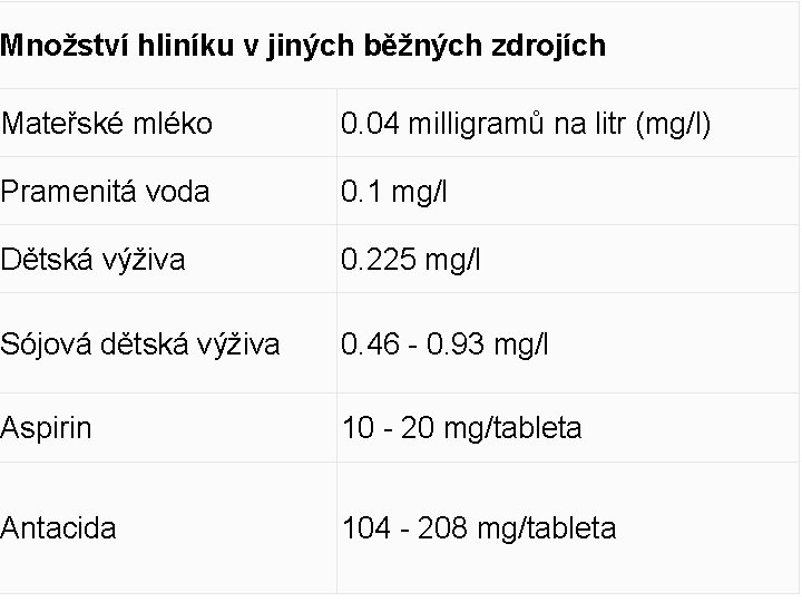 Množství hliníku v jiných běžných zdrojích Mateřské mléko 0. 04 milligramů na litr (mg/l)