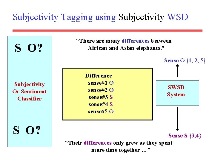 Subjectivity Tagging using Subjectivity WSD S O? “There are many differences between African and