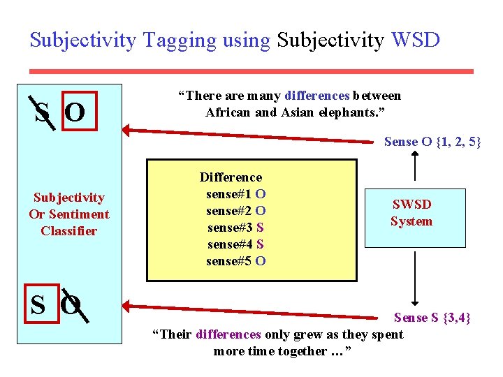 Subjectivity Tagging using Subjectivity WSD S O “There are many differences between African and