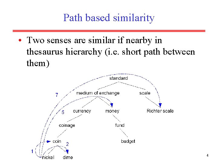 Path based similarity • Two senses are similar if nearby in thesaurus hierarchy (i.