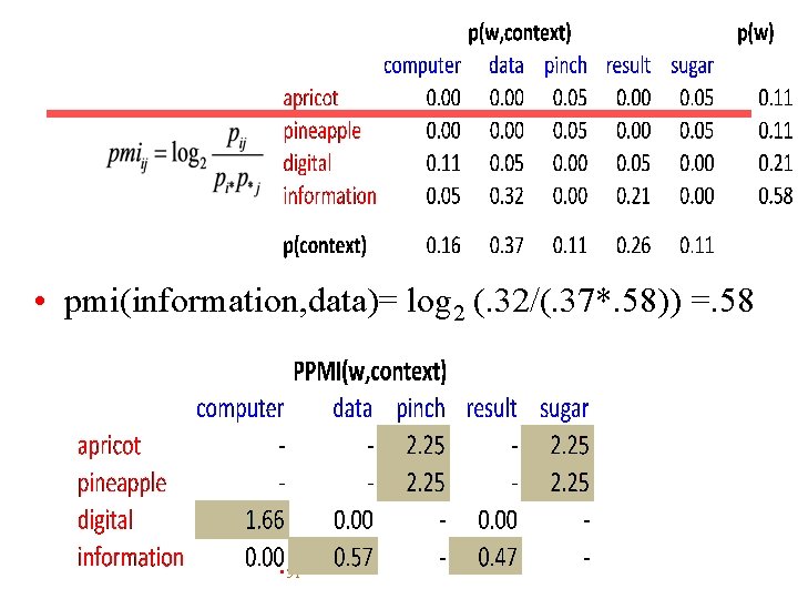  • pmi(information, data)= log 2 (. 32/(. 37*. 58)) =. 58 • 51