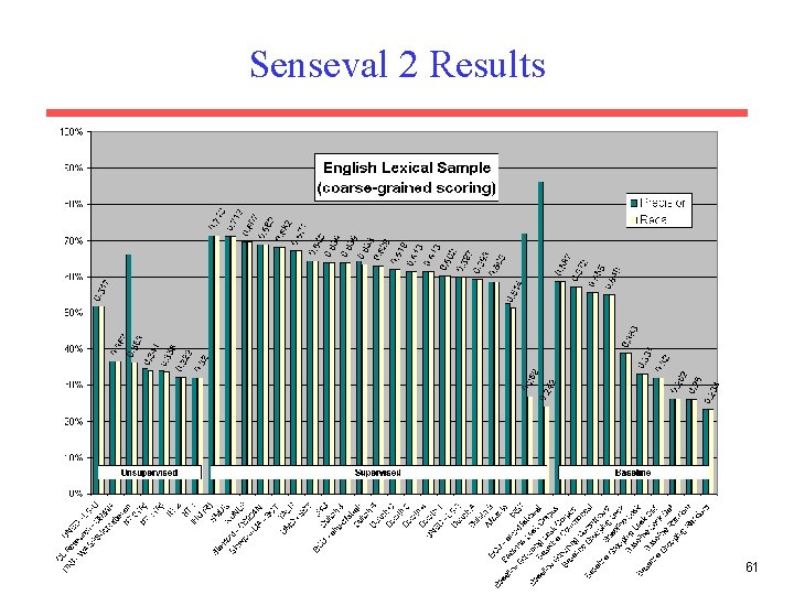 Senseval 2 Results 61 