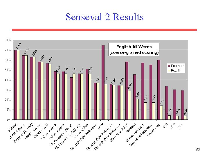 Senseval 2 Results 62 