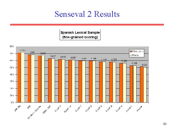 Senseval 2 Results 63 