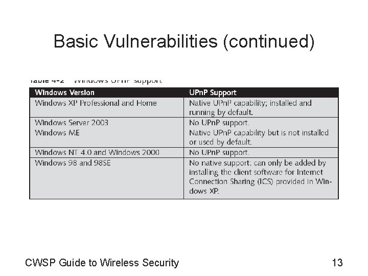 Basic Vulnerabilities (continued) CWSP Guide to Wireless Security 13 