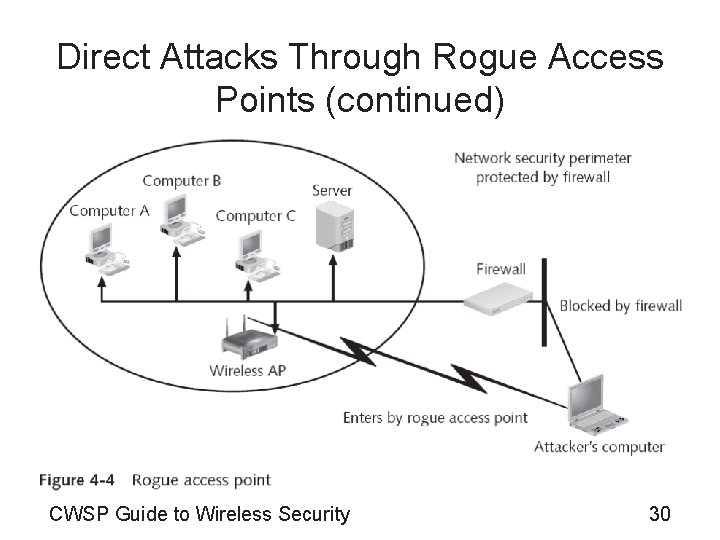 Direct Attacks Through Rogue Access Points (continued) CWSP Guide to Wireless Security 30 