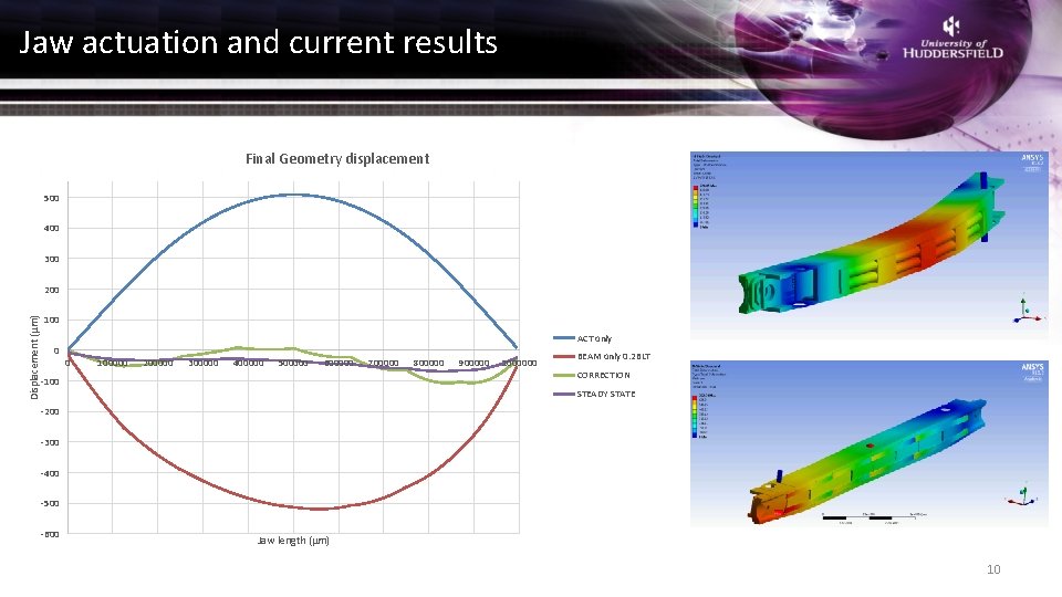 Jaw actuation and current results Final Geometry displacement 500 400 300 Displacement (µm) 200