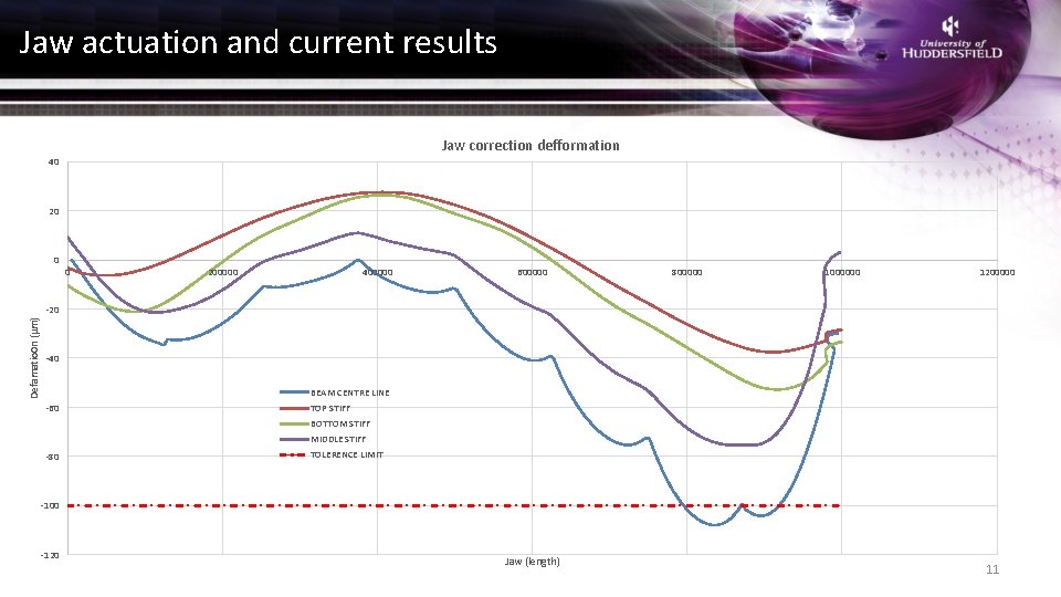 Jaw actuation and current results Jaw correction defformation 40 20 0 0 200000 400000