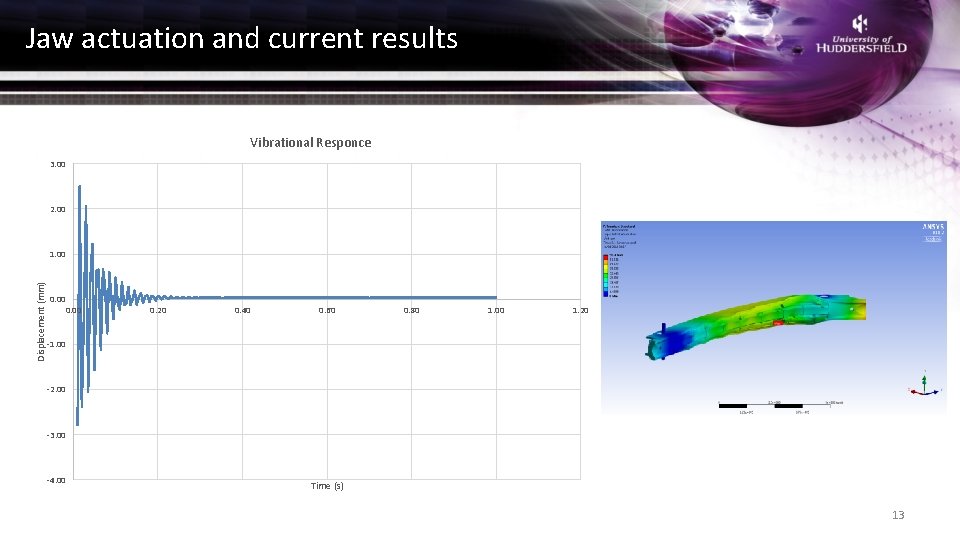 Jaw actuation and current results Vibrational Responce 3. 00 2. 00 Displacement (mm) 1.