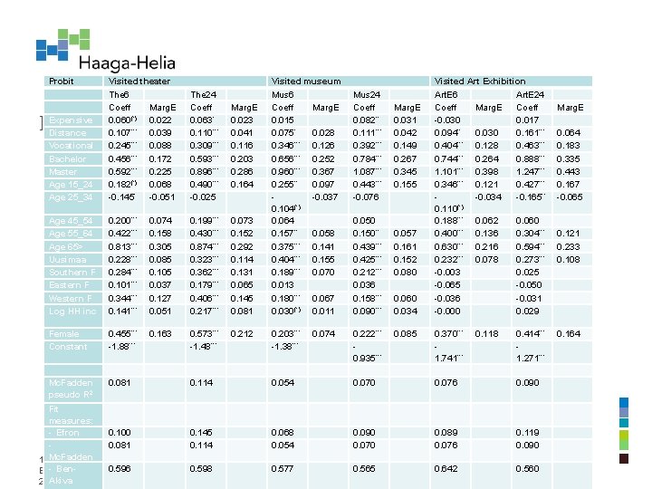 Probit Vocational Bachelor Master Age 15_24 Age 25_34 Visited theater The 6 Coeff Marg.