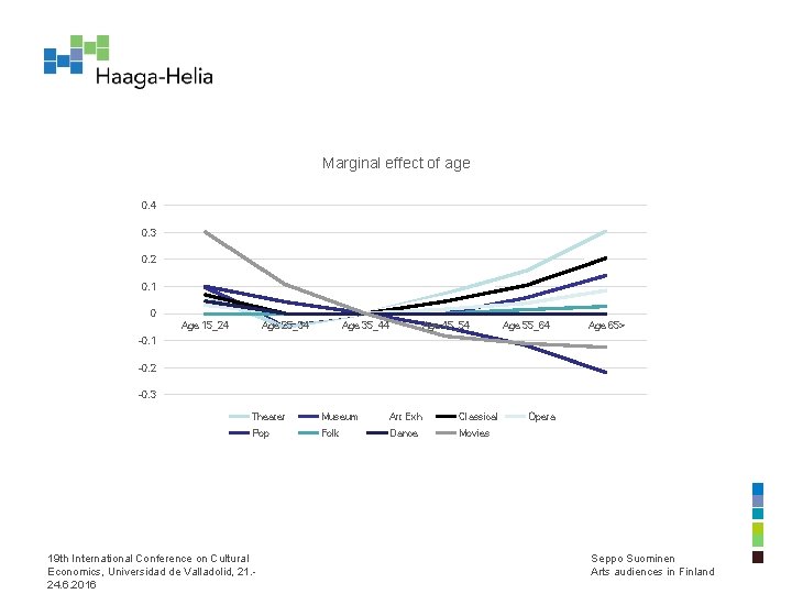 Marginal effect of age 0. 4 0. 3 0. 2 0. 1 0 Age