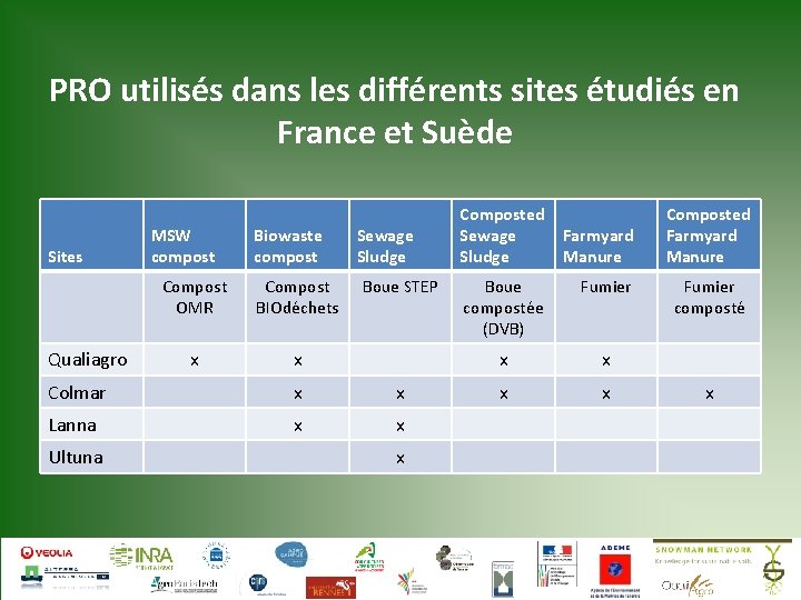 PRO utilisés dans les différents sites étudiés en France et Suède Sites Qualiagro MSW