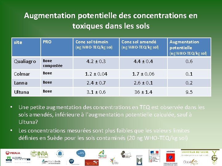 Augmentation potentielle des concentrations en toxiques dans les sols site PRO Conc sol témoin