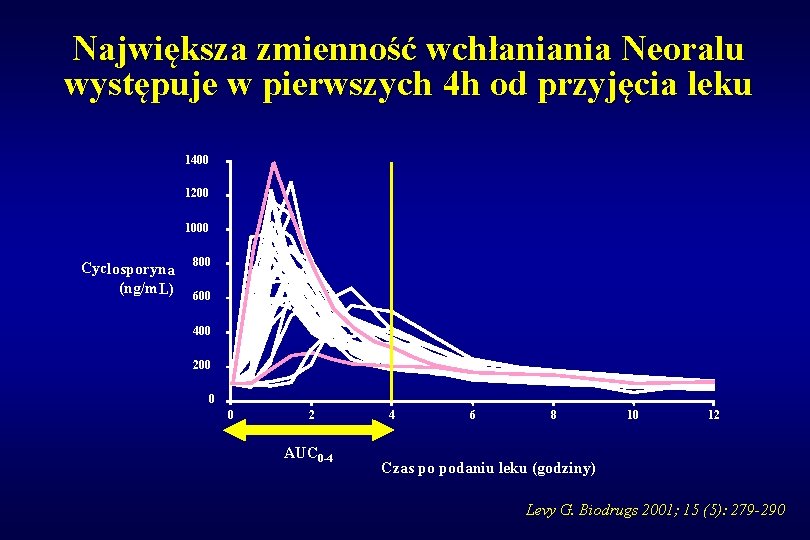 Największa zmienność wchłaniania Neoralu występuje w pierwszych 4 h od przyjęcia leku 1400 1200