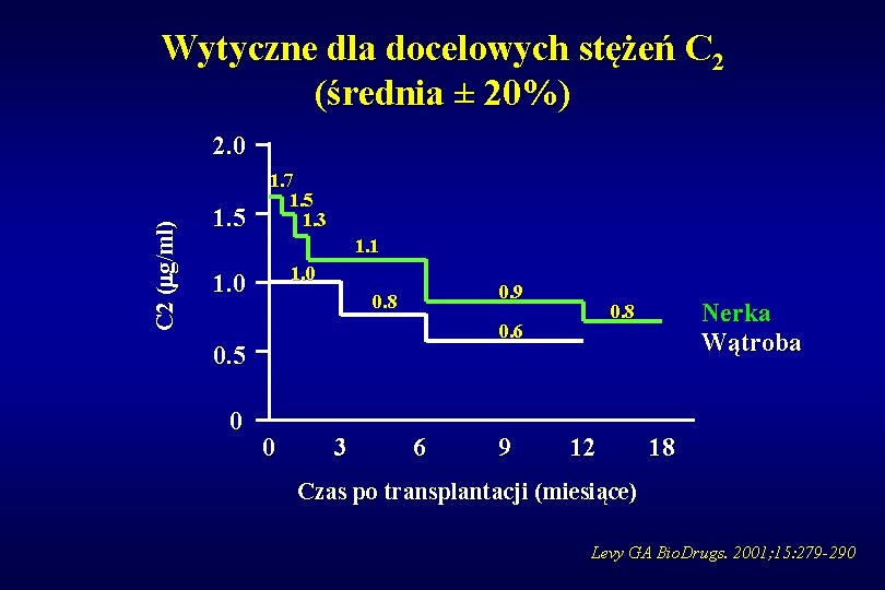 Wytyczne dla docelowych stężeń C 2 (średnia ± 20%) C 2 (mg/ml) 2. 0