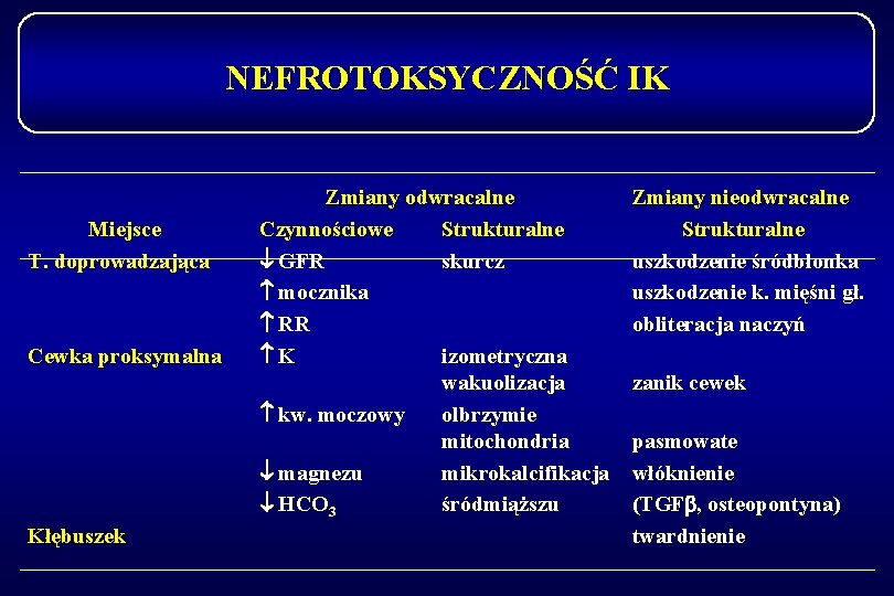 NEFROTOKSYCZNOŚĆ IK Miejsce T. doprowadzająca Cewka proksymalna Kłębuszek Zmiany odwracalne Czynnościowe Strukturalne GFR skurcz