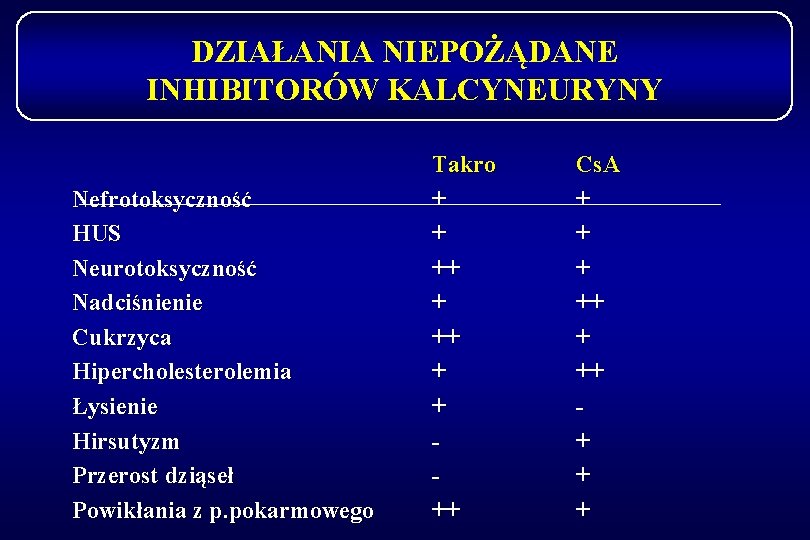 DZIAŁANIA NIEPOŻĄDANE INHIBITORÓW KALCYNEURYNY Nefrotoksyczność HUS Neurotoksyczność Nadciśnienie Cukrzyca Hipercholesterolemia Łysienie Hirsutyzm Przerost dziąseł