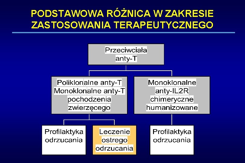PODSTAWOWA RÓŻNICA W ZAKRESIE ZASTOSOWANIA TERAPEUTYCZNEGO 
