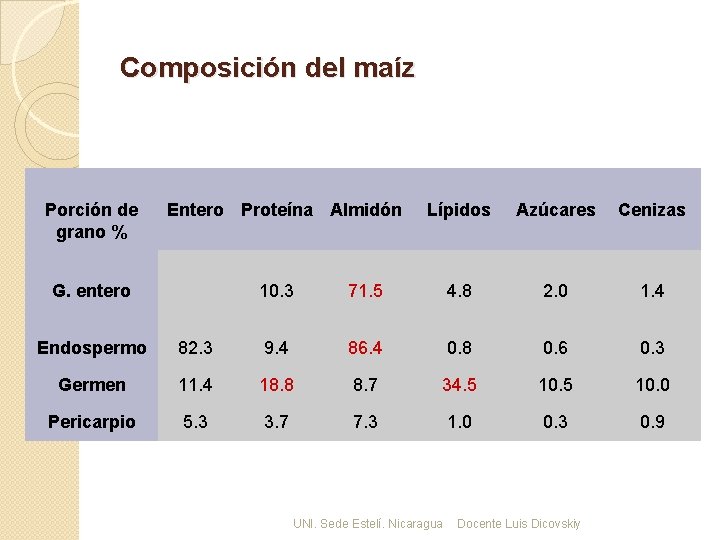 Composición del maíz Porción de grano % Composición química del grano. Entero Proteína Almidón