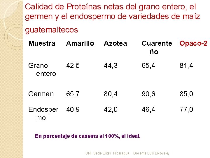 Calidad de Proteínas netas del grano entero, el germen y el endospermo de variedades