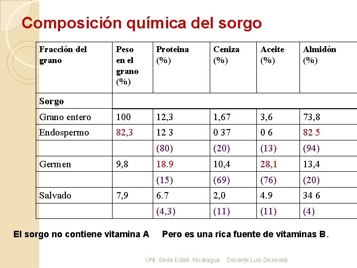 Composición química del sorgo Fracción del grano Peso en el grano (%) Proteina (%)