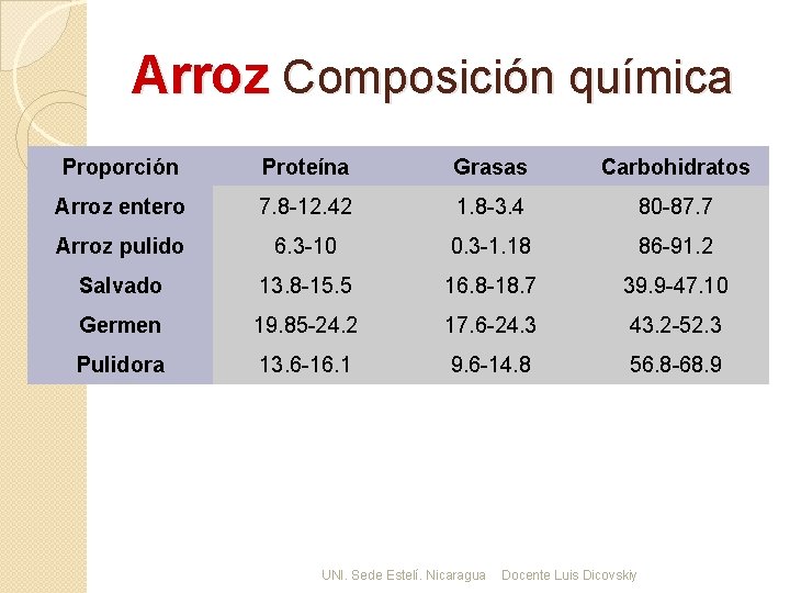 Arroz Composición química Proporción Proteína Grasas Carbohidratos Arroz entero 7. 8 -12. 42 1.