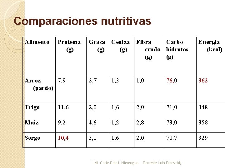 Comparaciones nutritivas Alimento Proteína (g) Grasa Ceniza (g) Fibra Carbo cruda hidratos (g) Energía