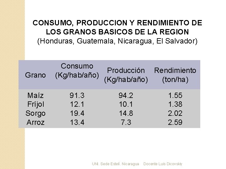 CONSUMO, PRODUCCION Y RENDIMIENTO DE LOS GRANOS BASICOS DE LA REGION (Honduras, Guatemala, Nicaragua,