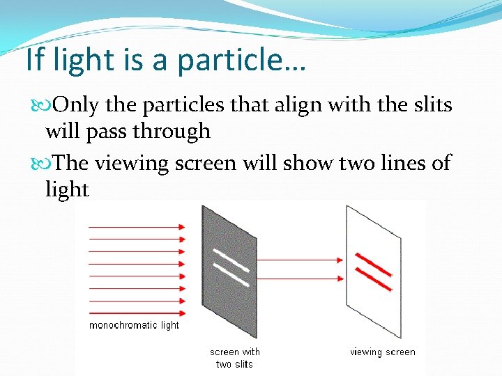 If light is a particle… Only the particles that align with the slits will