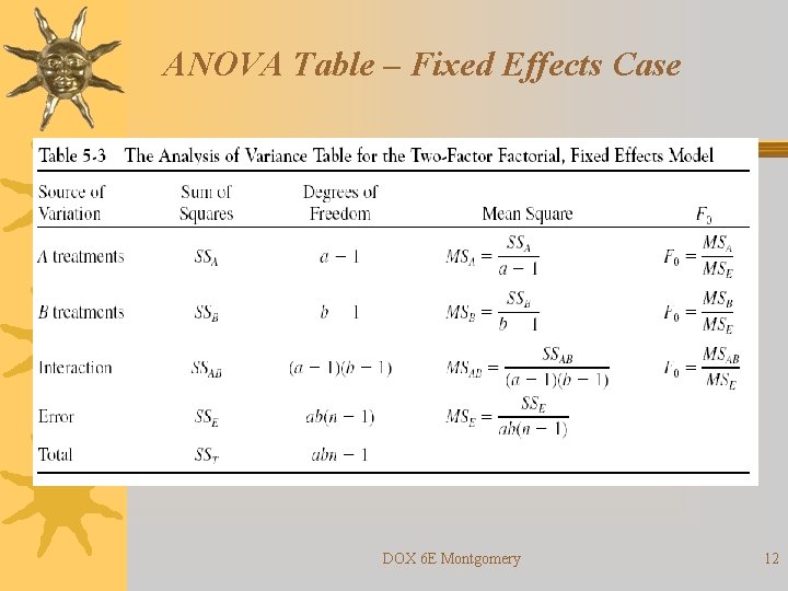 ANOVA Table – Fixed Effects Case DOX 6 E Montgomery 12 