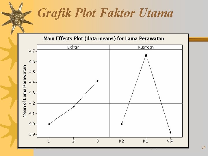 Grafik Plot Faktor Utama 24 