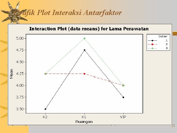 Grafik Plot Interaksi Antarfaktor 25 