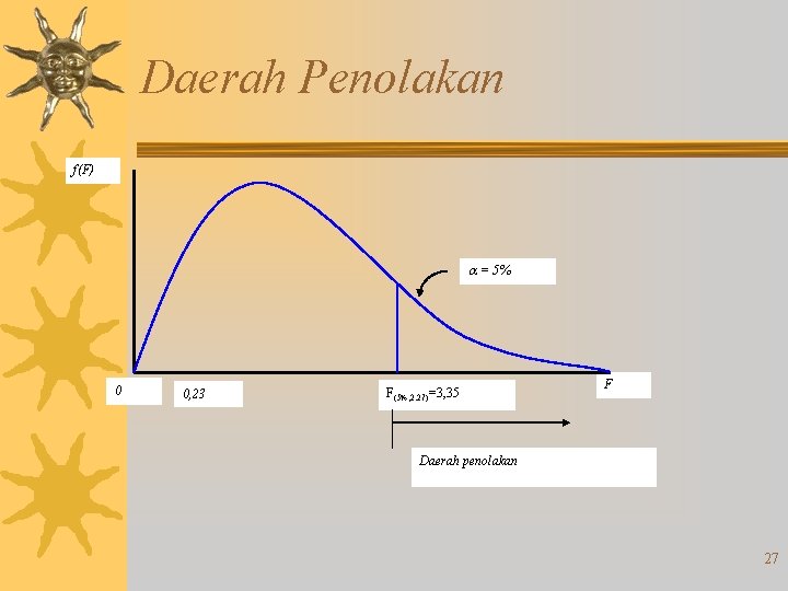 Daerah Penolakan f(F) = 5% 0 0, 23 F(5%, 2. 27)=3, 35 F Daerah