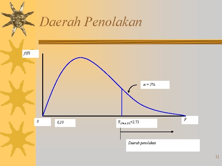 Daerah Penolakan f(F) = 5% 0 0, 20 F(5%, 4. 27)=2. 73 F Daerah