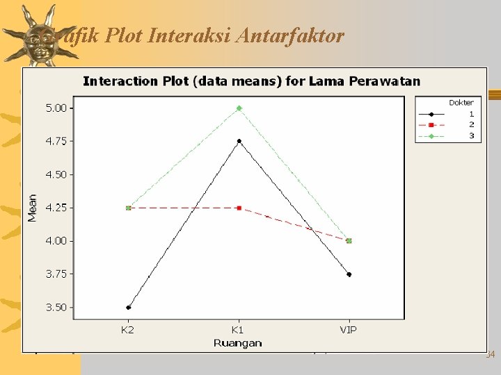 Grafik Plot Interaksi Antarfaktor 34 