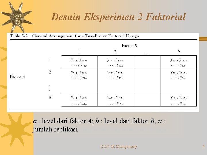 Desain Eksperimen 2 Faktorial a : level dari faktor A; b : level dari