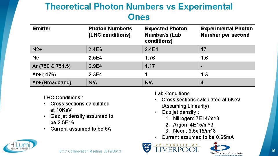 Theoretical Photon Numbers vs Experimental Ones Emitter Photon Number/s (LHC conditions) Expected Photon Number/s