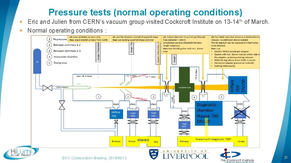 Pressure tests (normal operating conditions) § Eric and Julien from CERN’s vacuum group visited