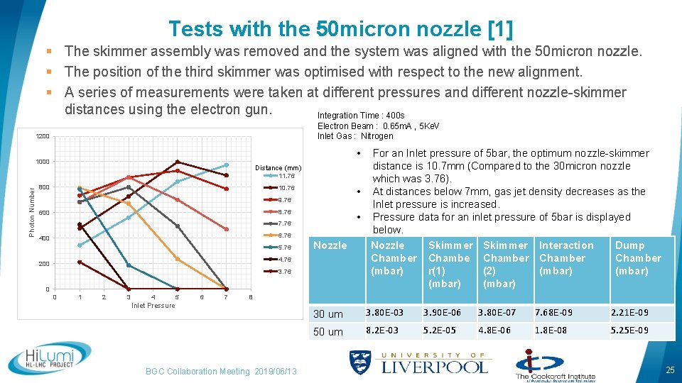 Tests with the 50 micron nozzle [1] § The skimmer assembly was removed and