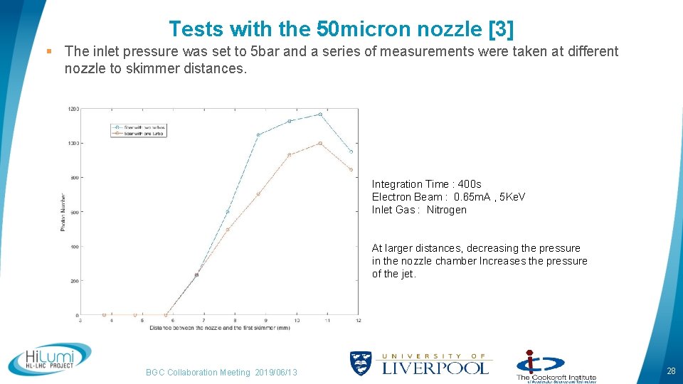 Tests with the 50 micron nozzle [3] § The inlet pressure was set to