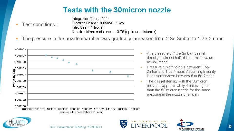 Tests with the 30 micron nozzle § Test conditions : Integration Time : 400