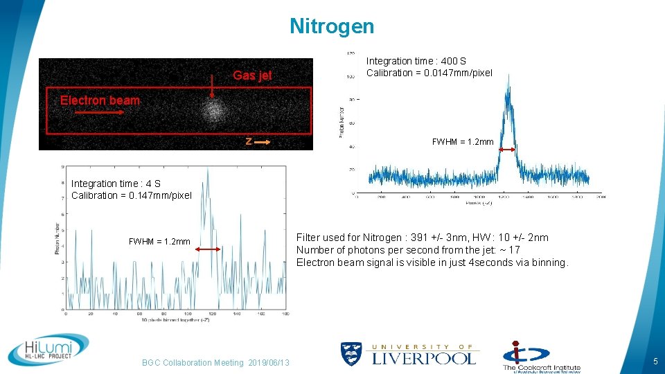 Nitrogen Gas jet Integration time : 400 S Calibration = 0. 0147 mm/pixel Electron