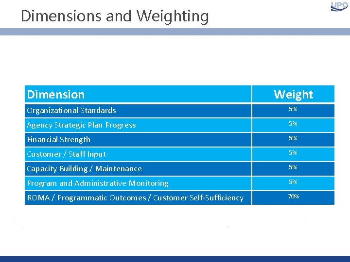 Dimensions and Weighting Dimension Weight Organizational Standards 5% Agency Strategic Plan Progress 5% Financial